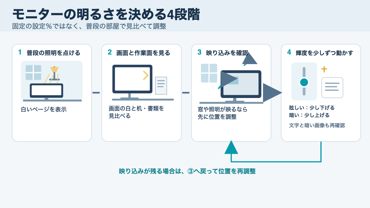 普段の照明で白画面を表示し、映り込みを確認してからモニター輝度を少しずつ調整する流れ