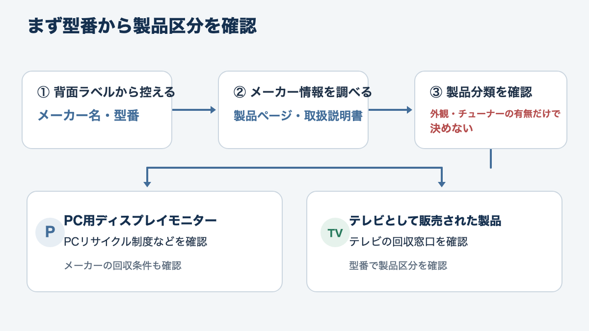 背面ラベルの型番からメーカーの製品分類を調べ、PCモニターかテレビかに応じて回収窓口を分ける確認手順