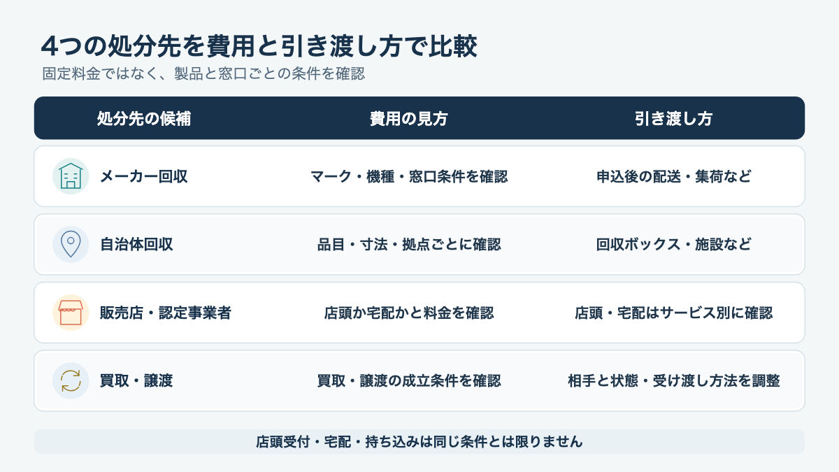 メーカー・自治体・販売店や認定事業者・リユースを費用と運搬方法で比べる図