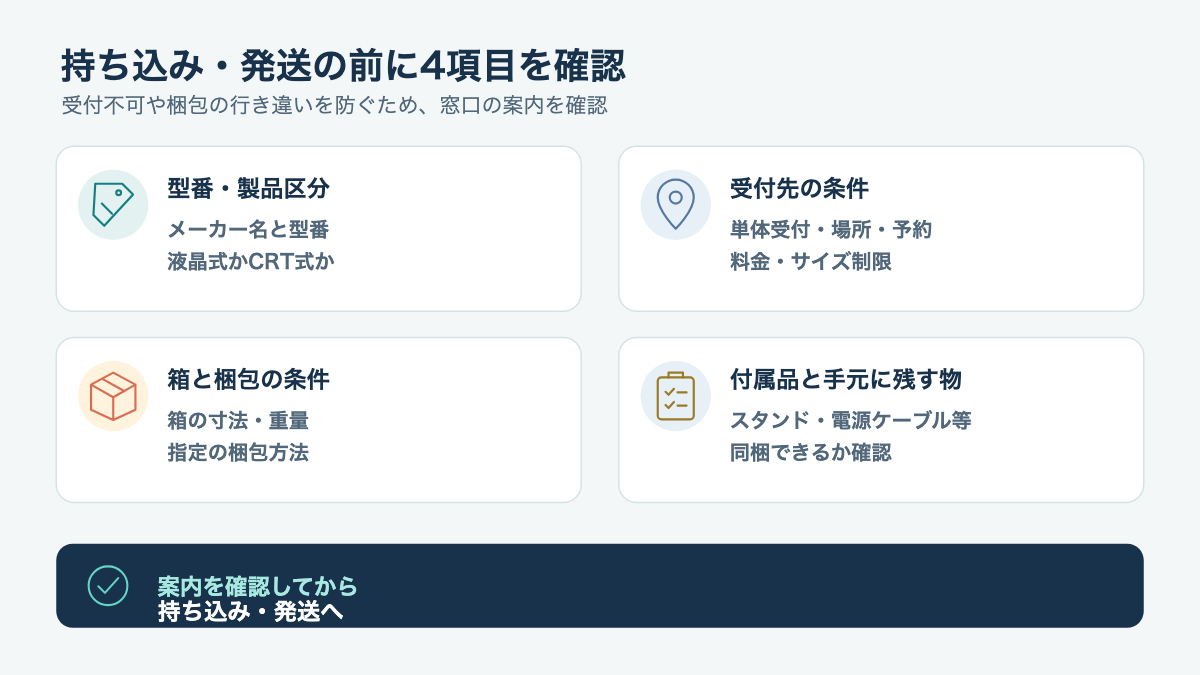 回収方法に応じて型番・付属品・梱包・伝票を確認する引き渡し前チェック図