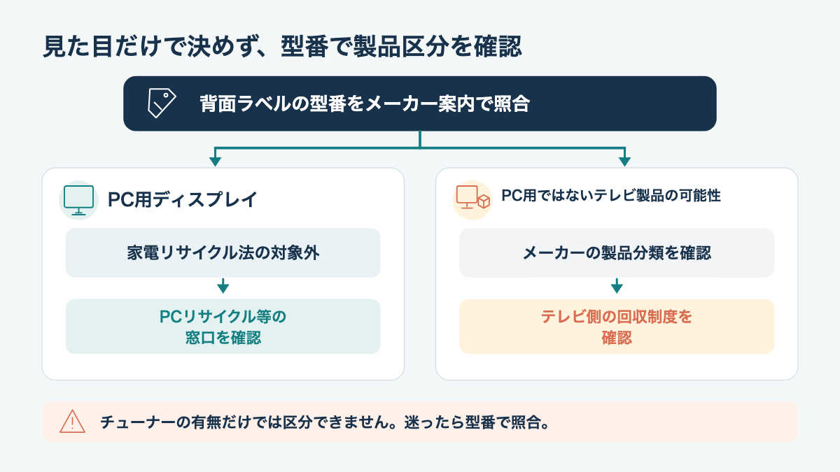 型番を確認してPC用ディスプレイとテレビの回収制度を分ける判断図
