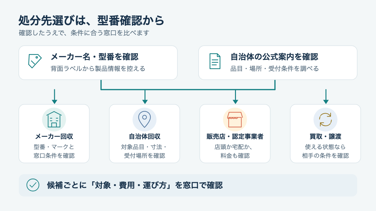 PCモニターの型番確認から自治体・メーカー・店舗・リユースの候補へ進む処分先選びの流れ