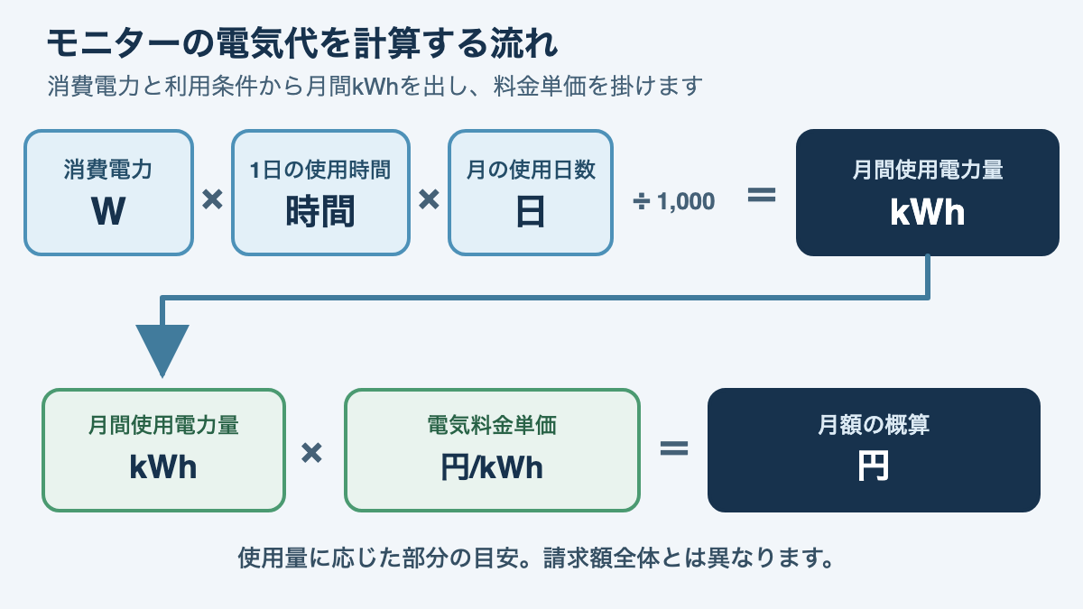 仕様表の消費電力から使用時間と日数を経て月間kWhと料金の概算を出す計算の流れ