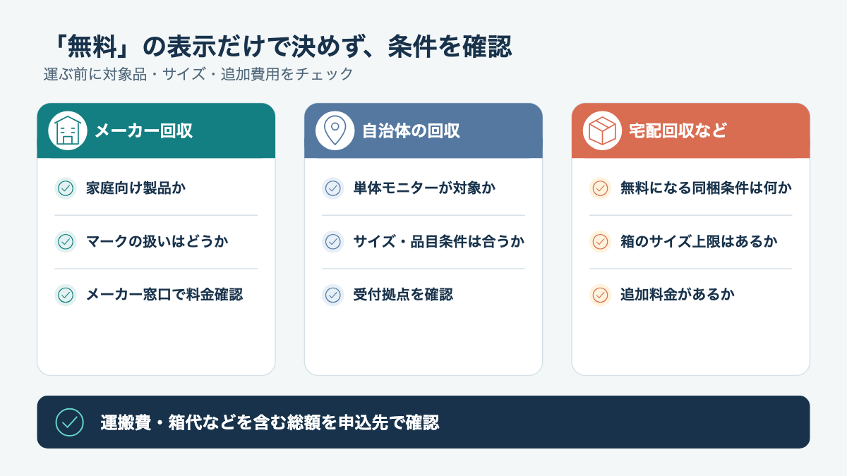 無料回収の可否をマーク・自治体・回収箱の条件別に確認する図