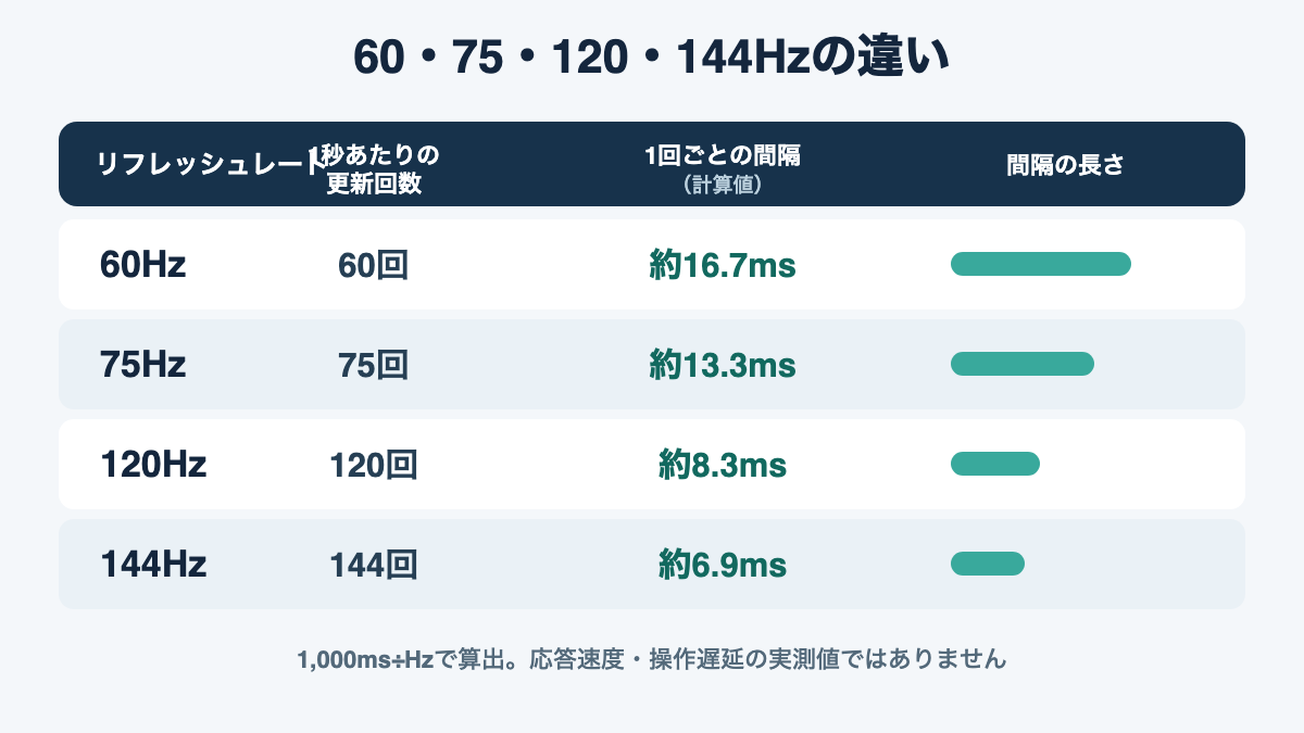 60・75・120・144Hzの1秒あたりの更新回数と計算上の間隔を比較する図