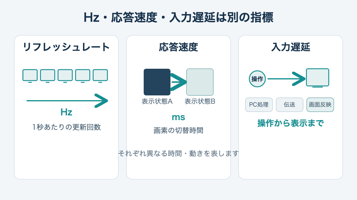 Hzは更新回数、応答速度は画素の切替時間、入力遅延は操作から表示までの時間を示す図