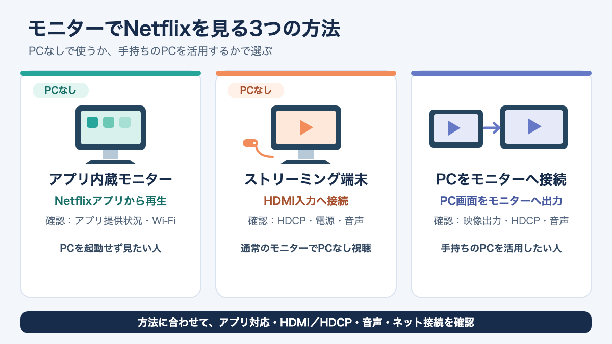 アプリ内蔵モニター、ストリーミング端末、PC接続からNetflixの見方を選ぶ分岐図