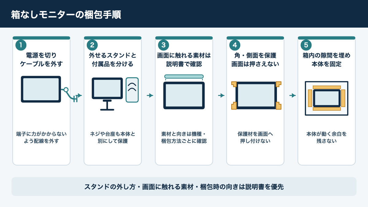 電源を外しスタンドを分けて本体を保護し、段ボール内を固定する梱包手順図