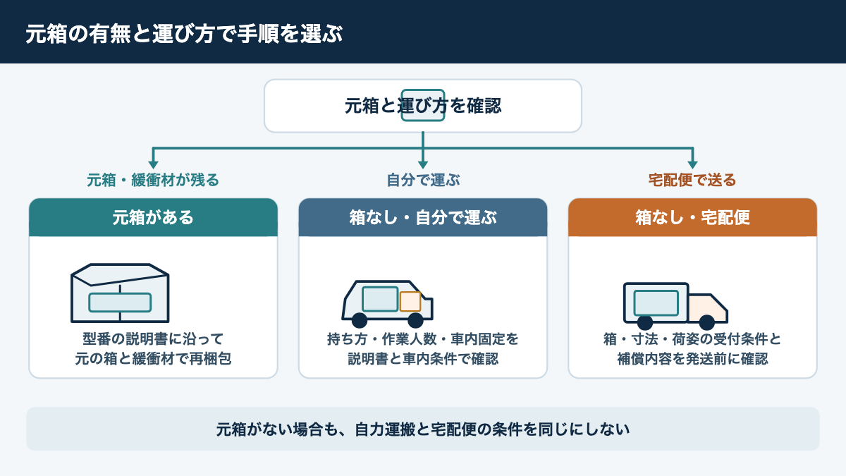 元箱の有無と自力運搬・宅配便の違いから進む手順を選ぶ分岐図