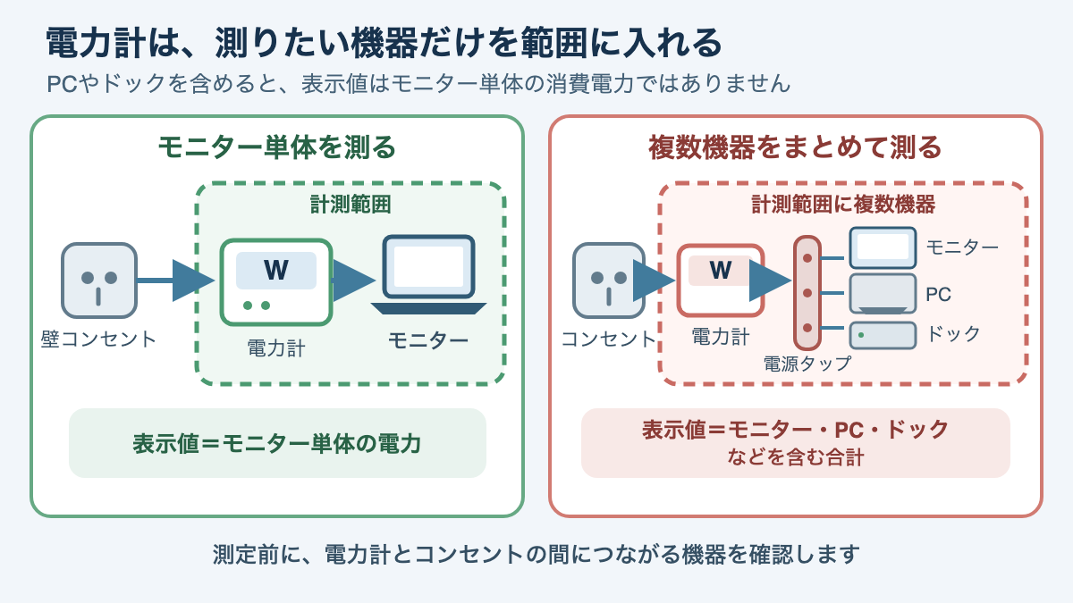 コンセント式電力計でモニターだけを測る場合とPCやドックも含む場合の計測範囲の違い