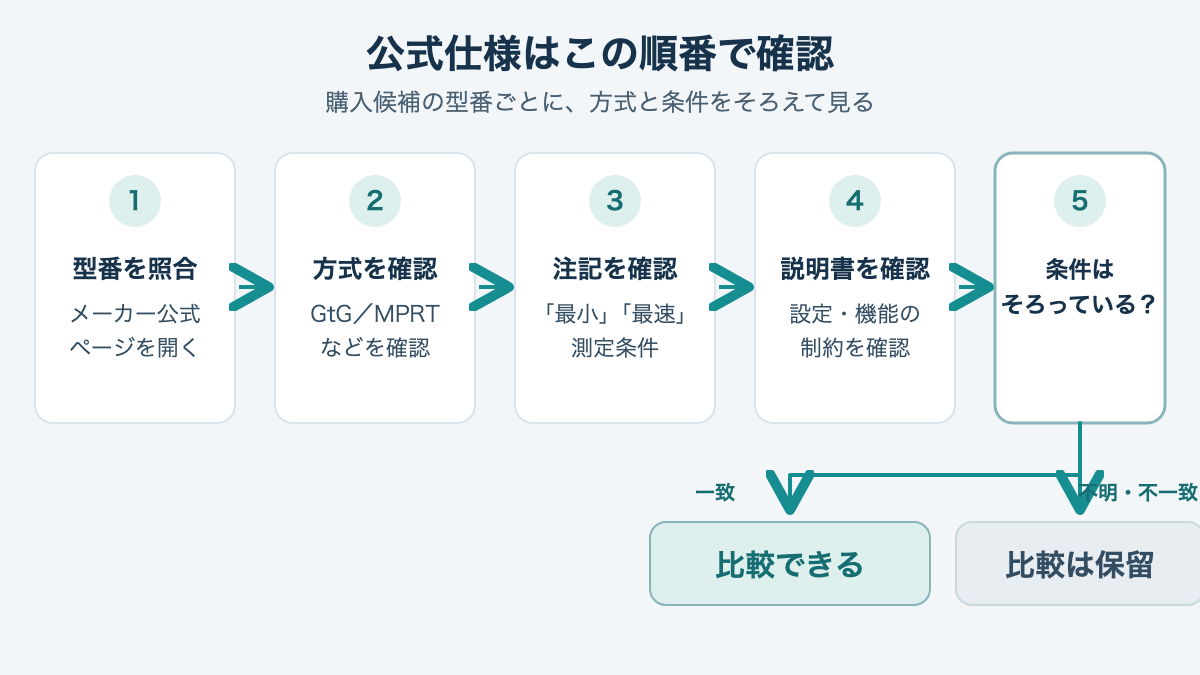 公式仕様から方式、注記、設定条件の順に確認する流れ