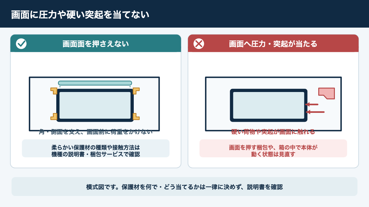 画面面に圧力や突起を当てない例と、荷物が画面へ触れている避けたい例の比較図