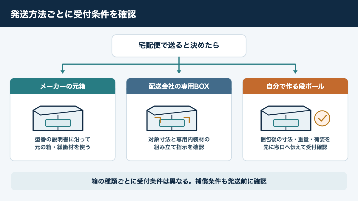 元箱・専用BOX・自作箱を発送サービス別に選び、受付窓口で確認する分岐図