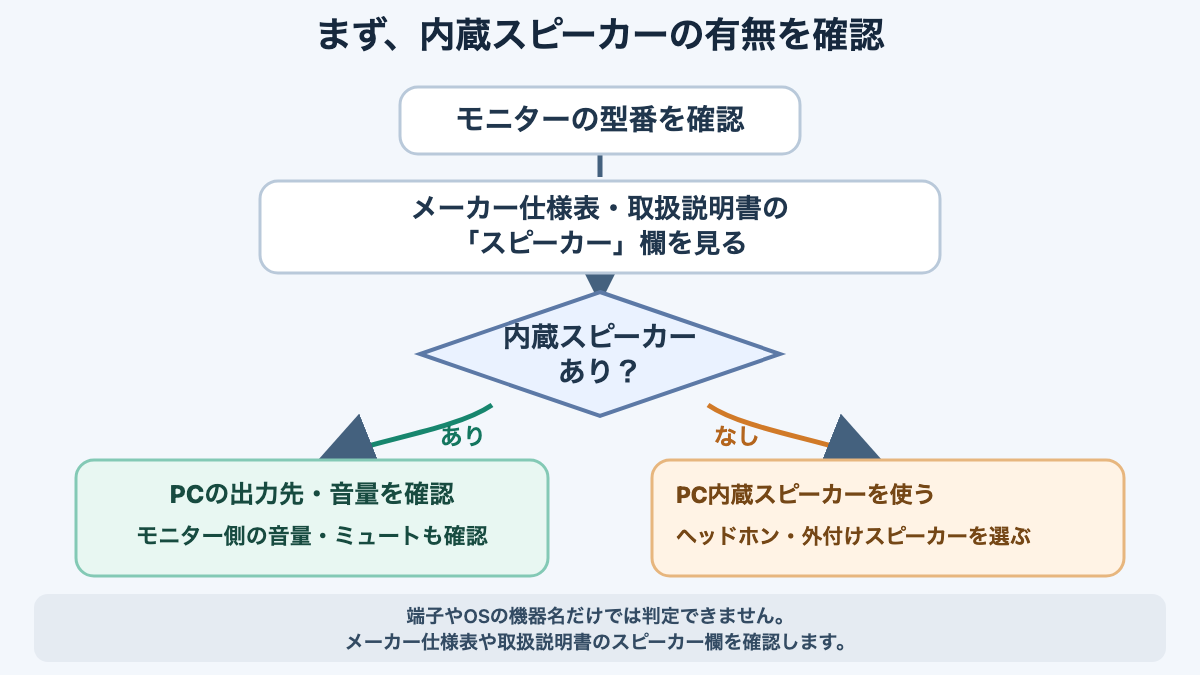 型番の仕様で内蔵スピーカーを確認し、搭載の有無に応じて音の出口を選ぶ手順図