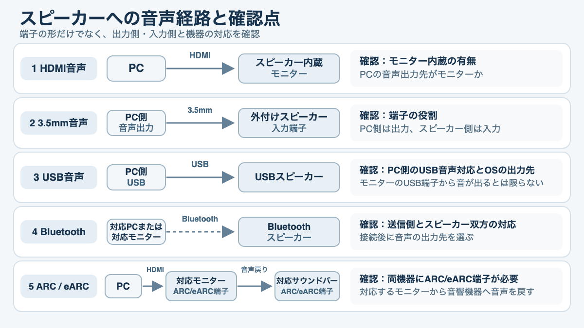 HDMI、PCの音声出力、USB、Bluetooth、ARC・eARCの接続経路と確認箇所を示した図