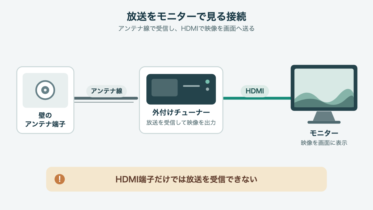 アンテナ線から外付けチューナーを経由してHDMIでモニターへつなぐ順番の図