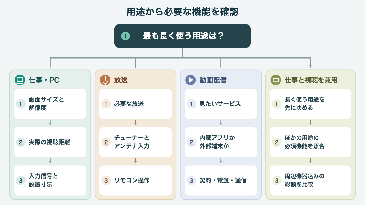 仕事、放送、配信、兼用の用途からチューナー・アプリ・距離の確認へ進む選び方の分岐図