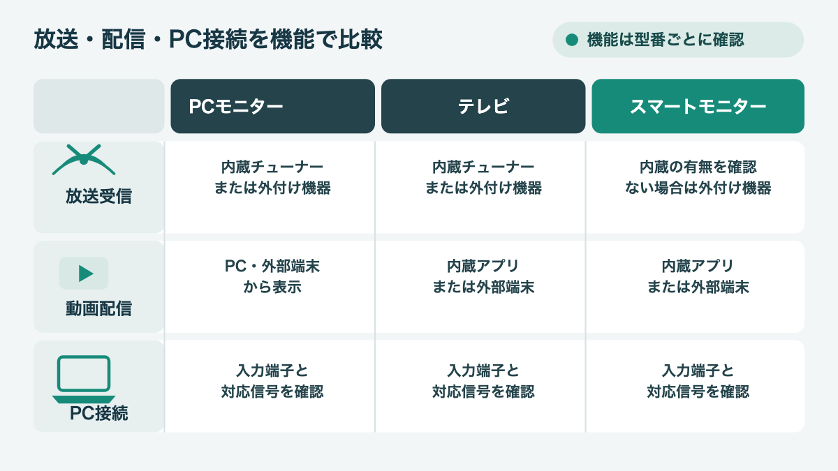 放送受信、動画配信、PC接続の機能をモニター・テレビ・スマートモニターで比べる図