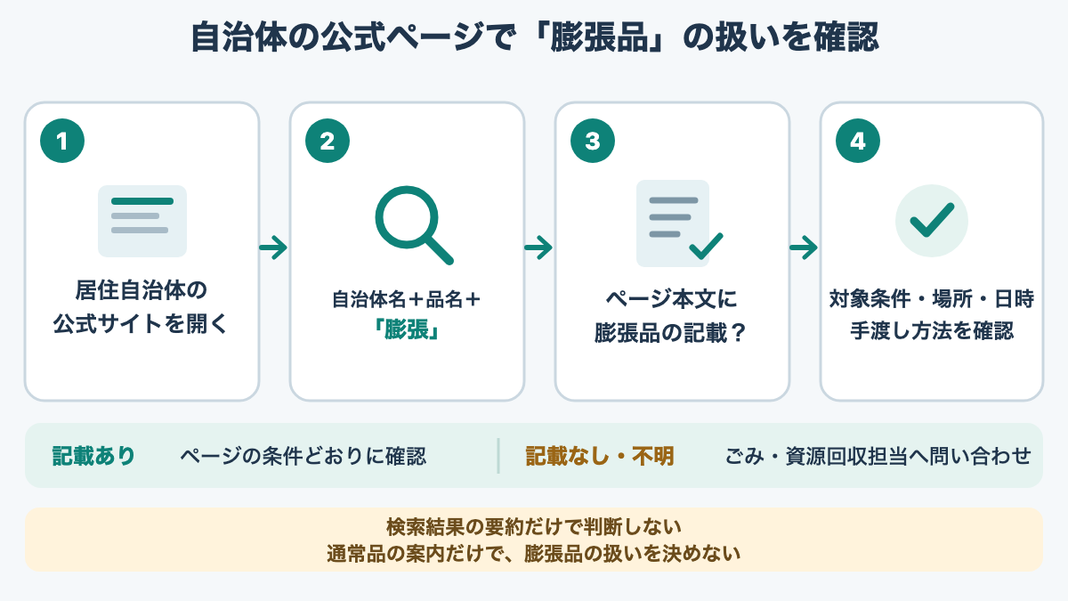 自治体の公式ページを探し、膨張品の対象条件を確認してから担当窓口へ問い合わせる手順図