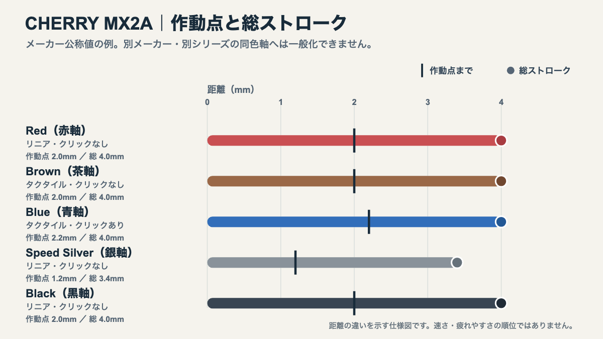 CHERRY MX2A五軸の作動点までと総ストロークを距離で比較
