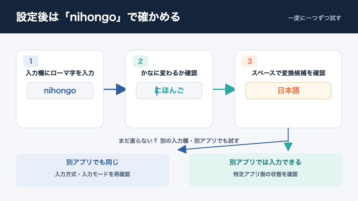 「nihongo」の試入力結果から入力モード・かな変換・アプリ差の次の確認先を読む図