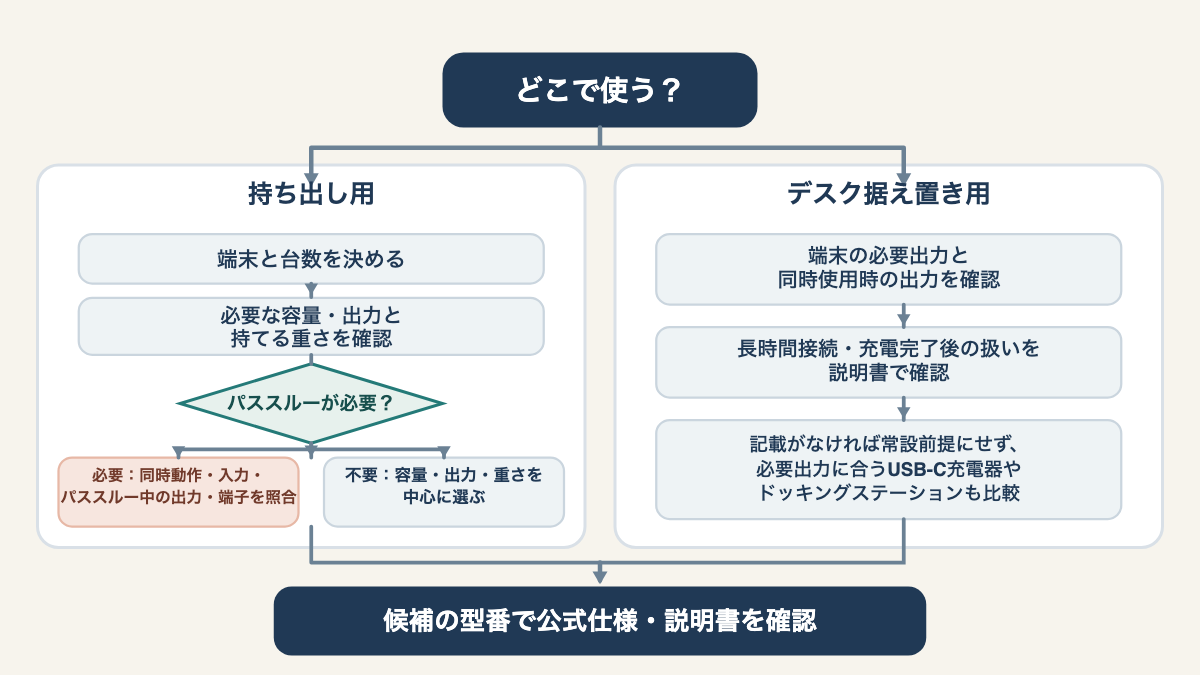 外出用とデスク据え置き用に分け、端末の必要出力や長時間接続条件から製品を絞る選択フロー図