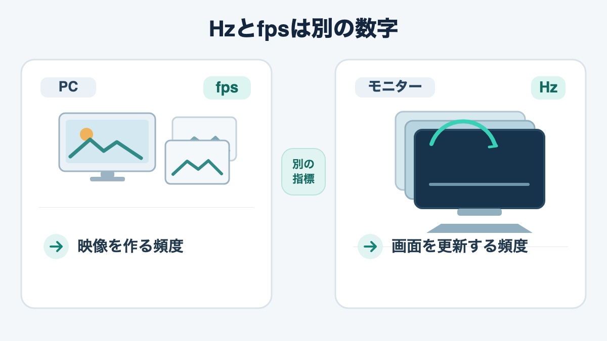 パソコンが映像を作るfpsとモニターが画面を更新するHzを分けて示した図