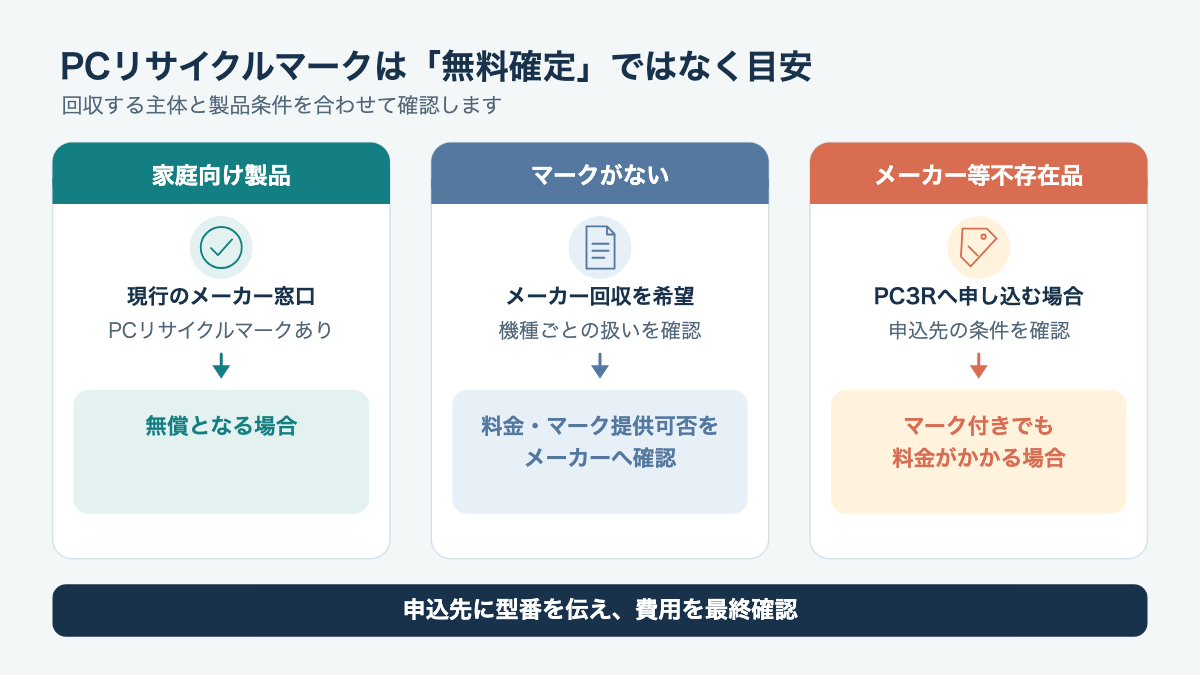 家庭用PCリサイクルマークと回収主体によって無料・有料が分かれる条件図