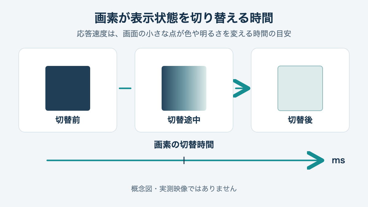 画素がある表示状態から別の状態へ移る時間を示す概念図