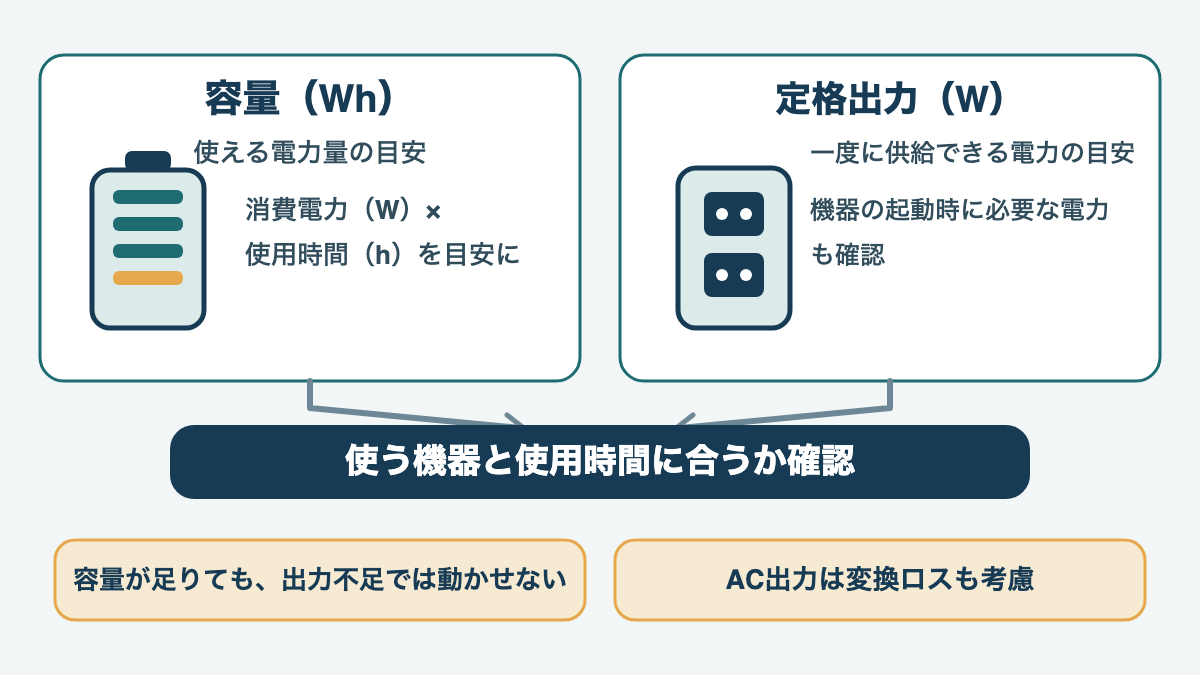 容量Whと出力Wを別々に見て使用機器に合うか確認する図
