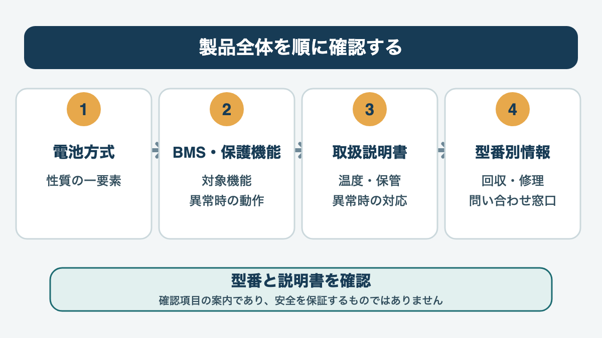 電池方式・保護機能・取扱説明書・型番別リコールを順に確認する図