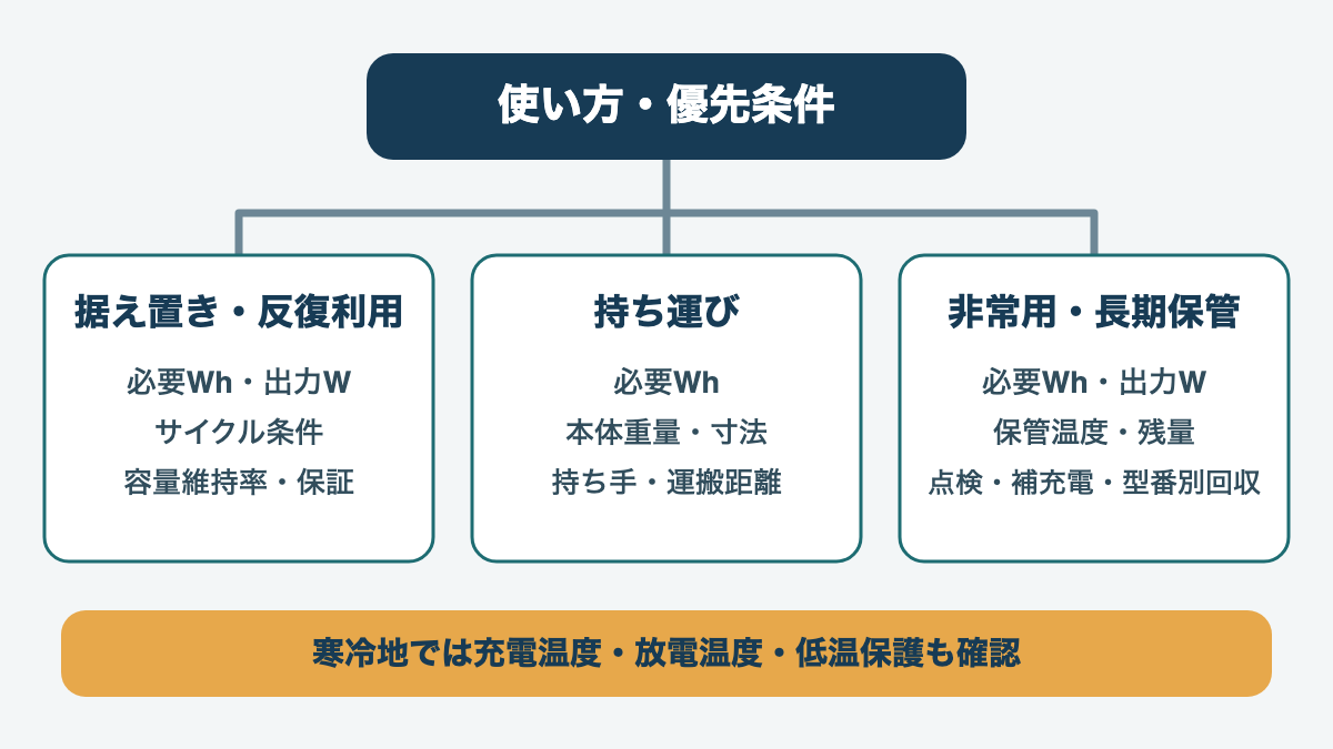 据え置き・持ち運び・防災の使い方ごとに比較項目が分岐する図