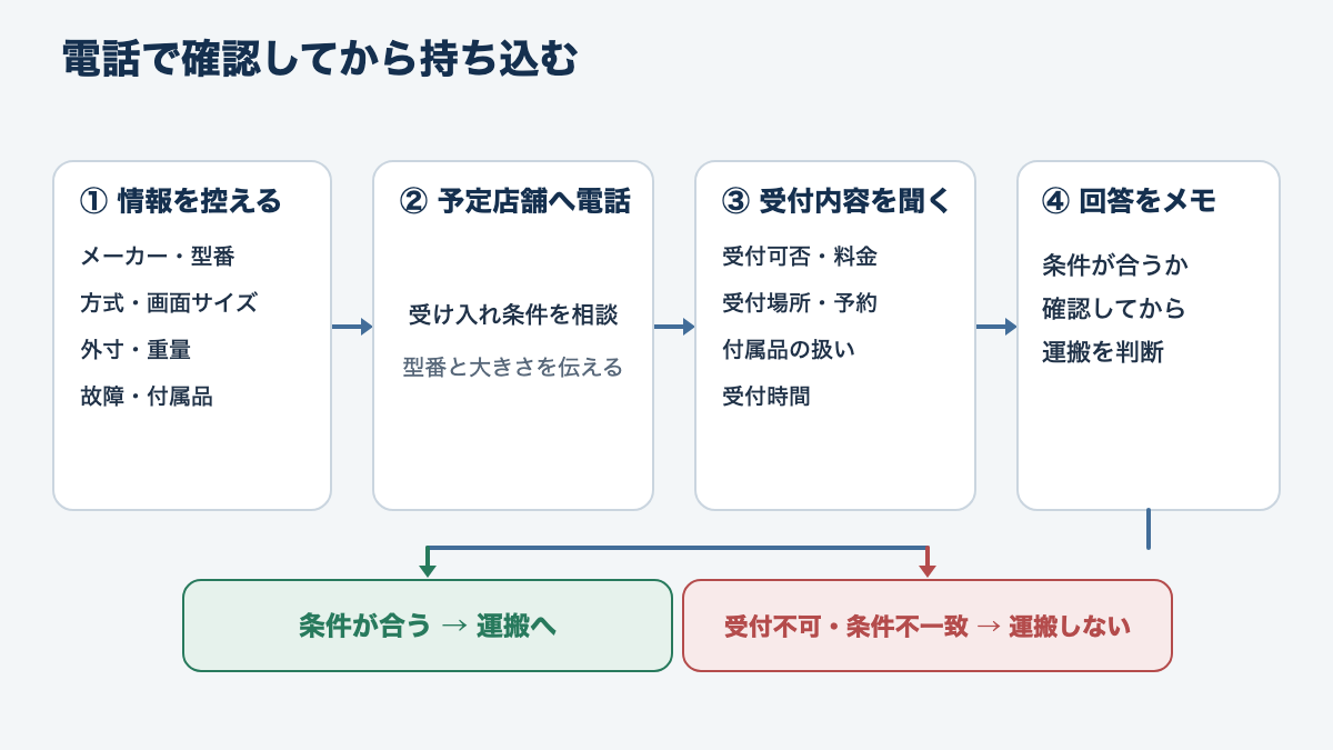型番と寸法を調べて店舗に伝え、受付可否・料金・当日の手続きを確認してから運搬する流れ