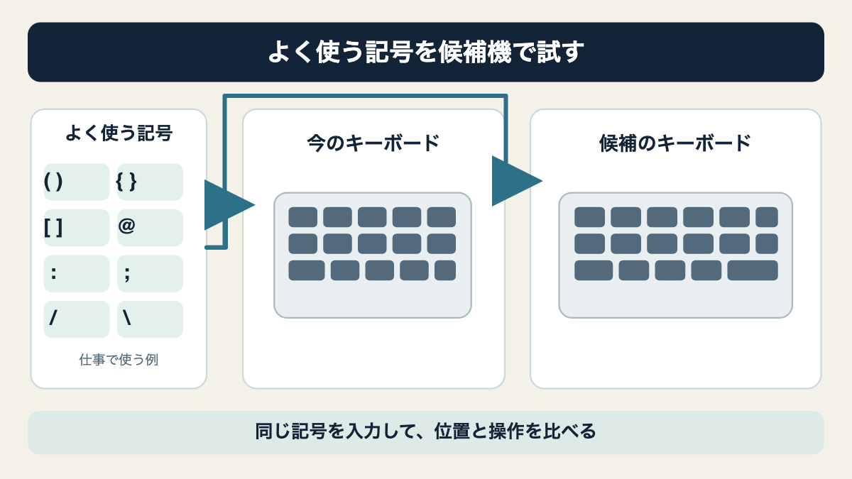 よく使う記号を書き出し、候補キーボードで位置と入力操作を試す流れ