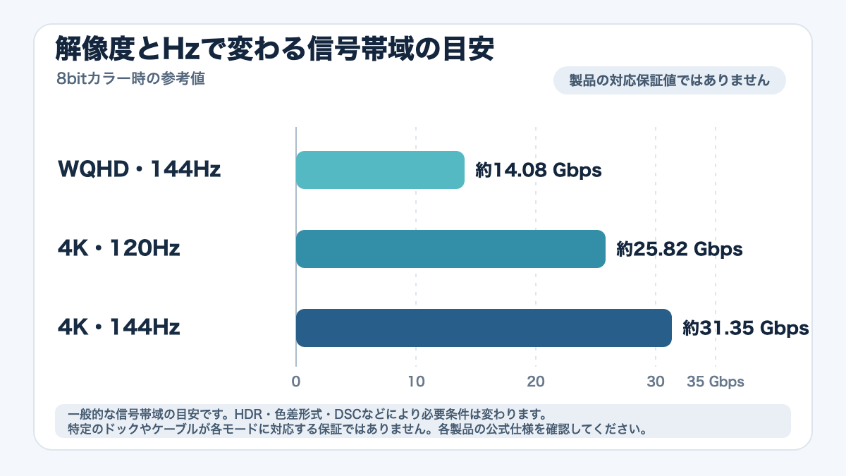 フルHD・WQHD・4Kで解像度とHzの組み合わせにより必要な映像帯域の目安が変わる図