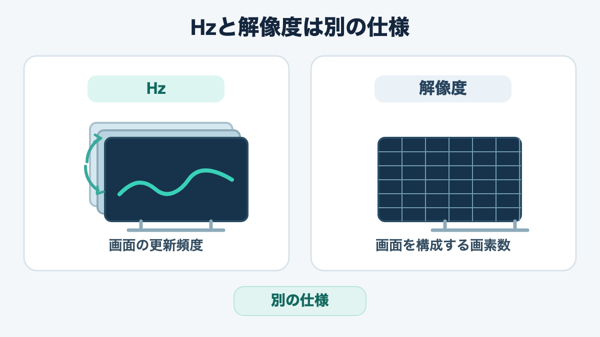 画面の更新頻度を示すHzと画素数を示す解像度を別の仕様として並べた図