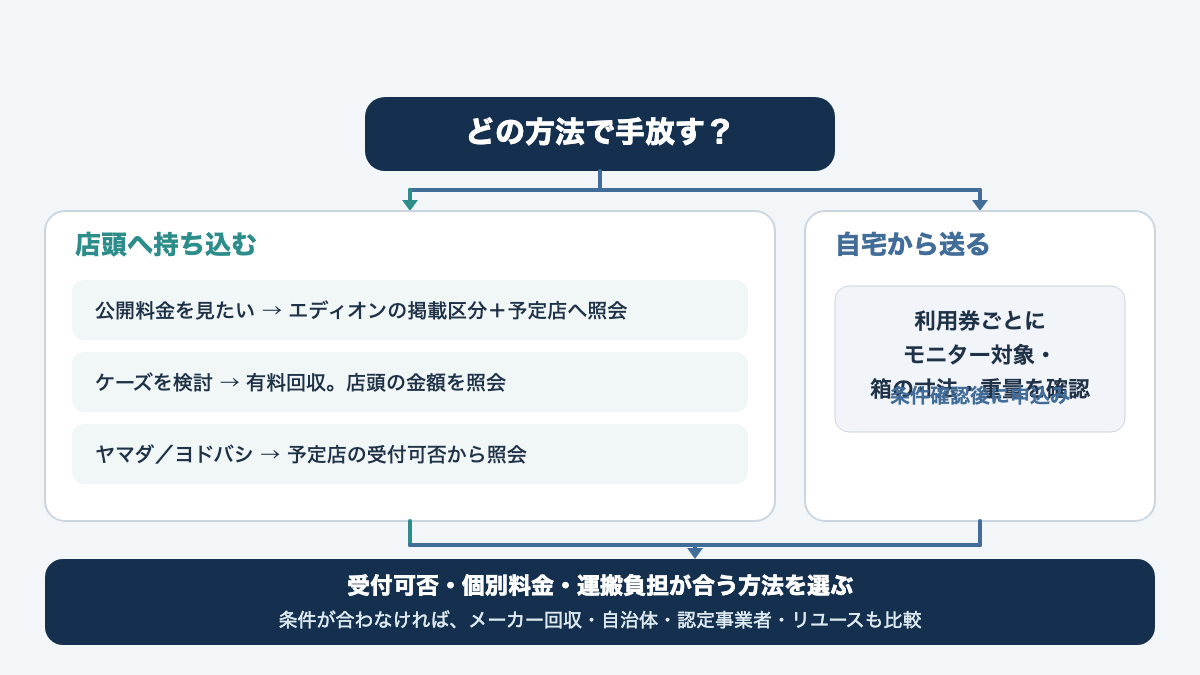 公開料金の有無、店舗受付の確認、宅配条件の順に分岐し、自分のモニターに合う処分先を選ぶ判断図
