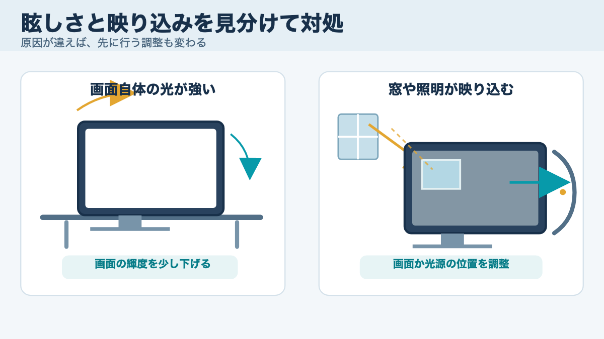 白画面が強く眩しい状態と、窓や照明が画面に映り込む状態を見分ける比較図