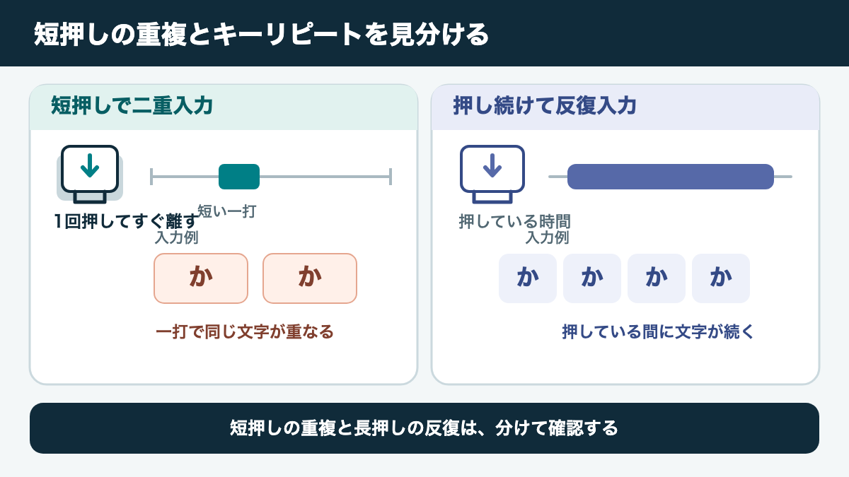 短く押して離した一打の重複と、押し続けたときのキーリピートを比較する図