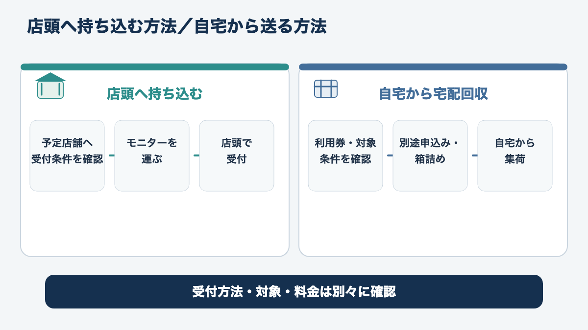 店頭持ち込みは店舗カウンターで現物を渡し、宅配回収は利用券購入後に申込みと梱包をして自宅から送るという二つの流れの違い