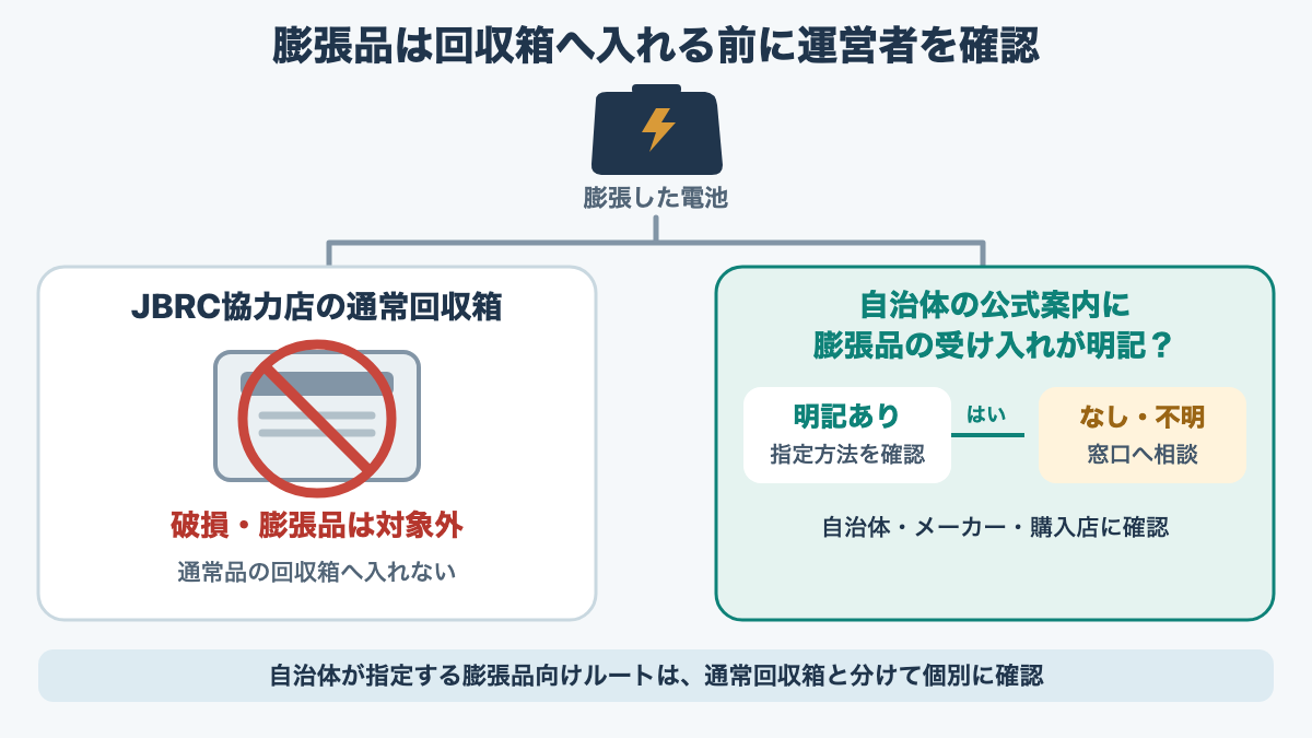 膨張品はJBRCの通常回収対象外で、自治体が指定した別ルートは個別に確認するという回収先の分岐図