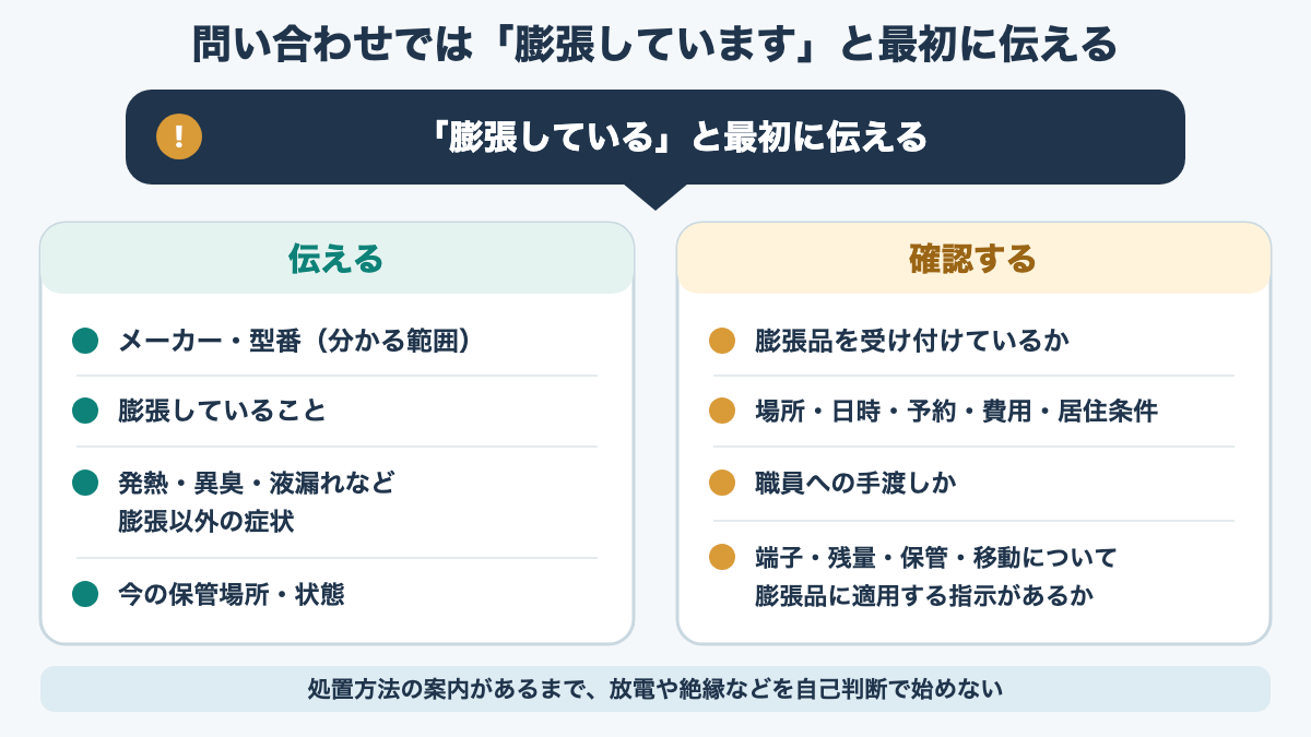 膨張品の受付可否・日時・手渡し・事前処置を問い合わせるチェックリスト図