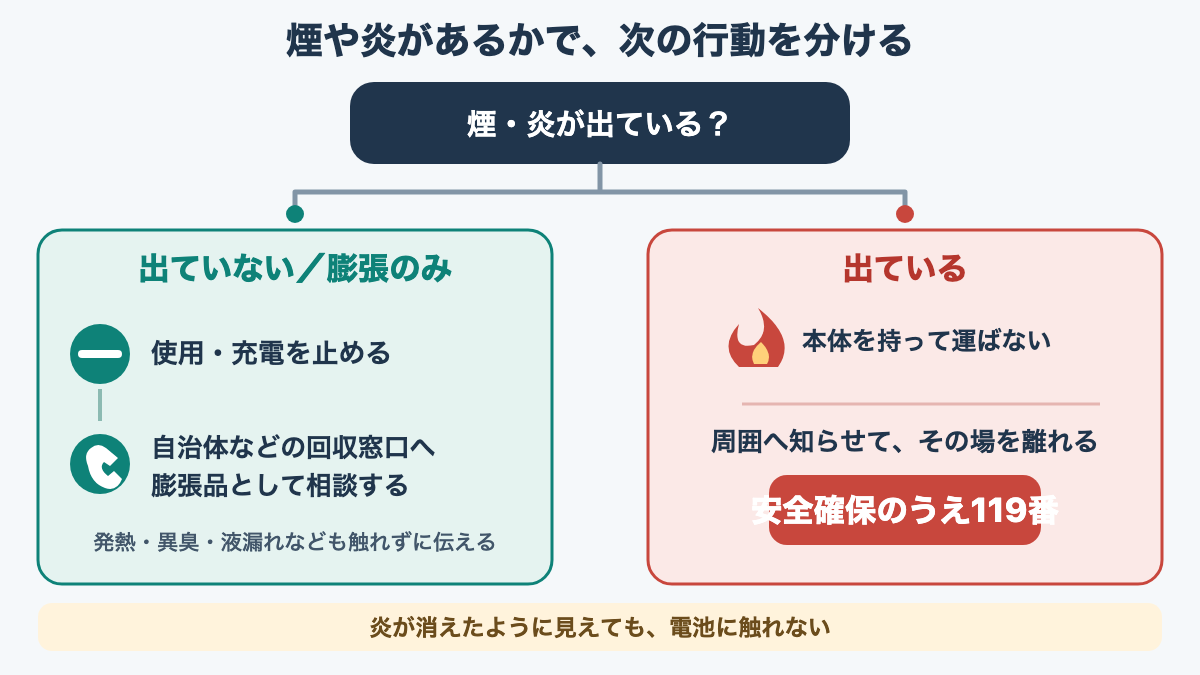膨張のみの場合は回収窓口へ相談し、煙や炎がある場合は離れて119番通報する分岐図