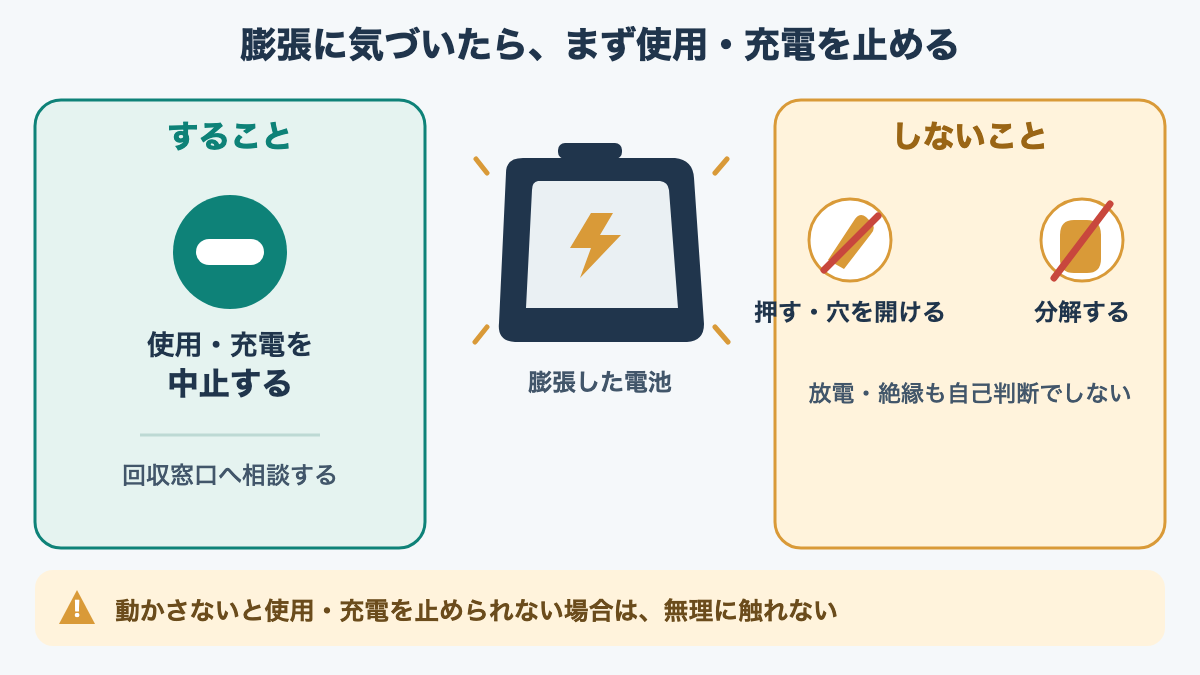 膨張を見つけた直後に使用と充電を止め、押したり分解したりしない初動を示す図