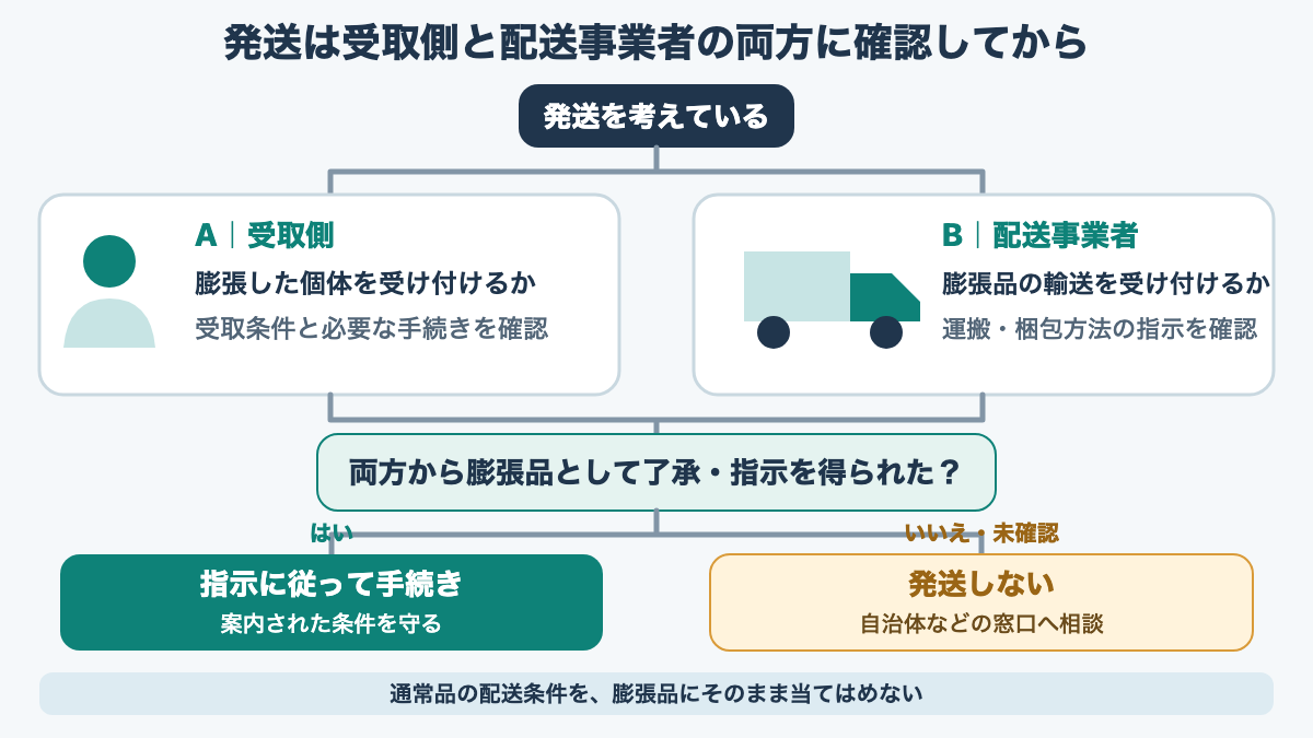 膨張品を発送する前に受取側と配送事業者の両方へ確認し、確認できなければ発送しない判断図