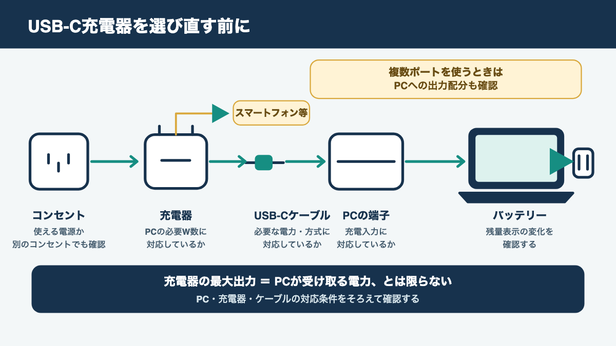 コンセントから充電器、ケーブル、PCの対応端子まで条件を確認する経路図