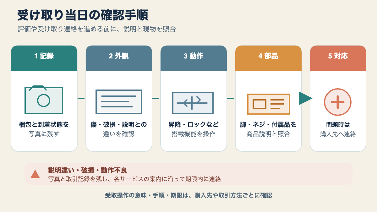 開梱状態を記録し、外観・可動部・付属品を確認してから受取手続きを進める流れ