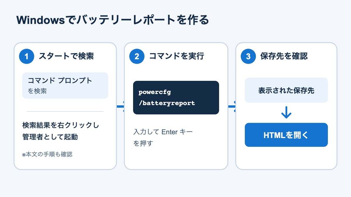 Windows 11でコマンドを実行し、表示された保存先からHTMLレポートを開く手順図