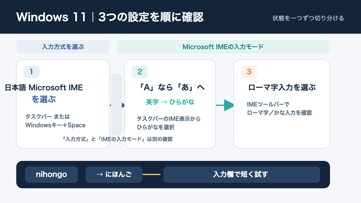 Windowsの日本語入力で確認する入力方式・A／あモード・ローマ字／かな入力の三段階