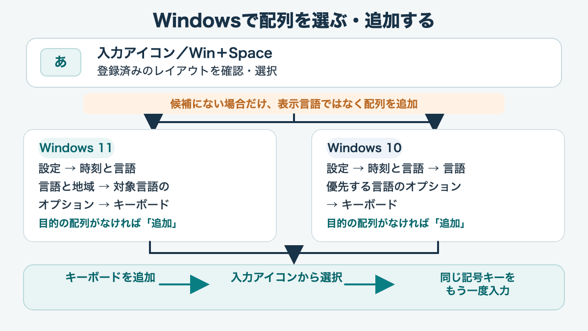 Windows 11とWindows 10で配列を追加し入力アイコンから選ぶ設定経路の図